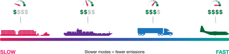 Multimodal shipping options